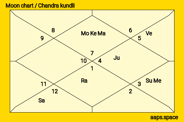 Will Ferrell chandra kundli or moon chart